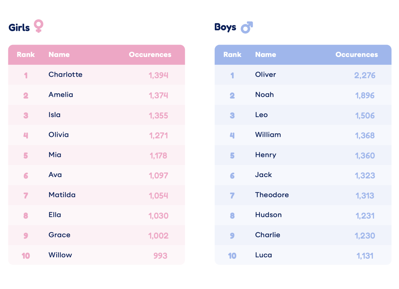 2024's Most Popular Baby Names: Nostalgia In Naming 2024's Most Popular Baby Names: Nostalgia In Naming