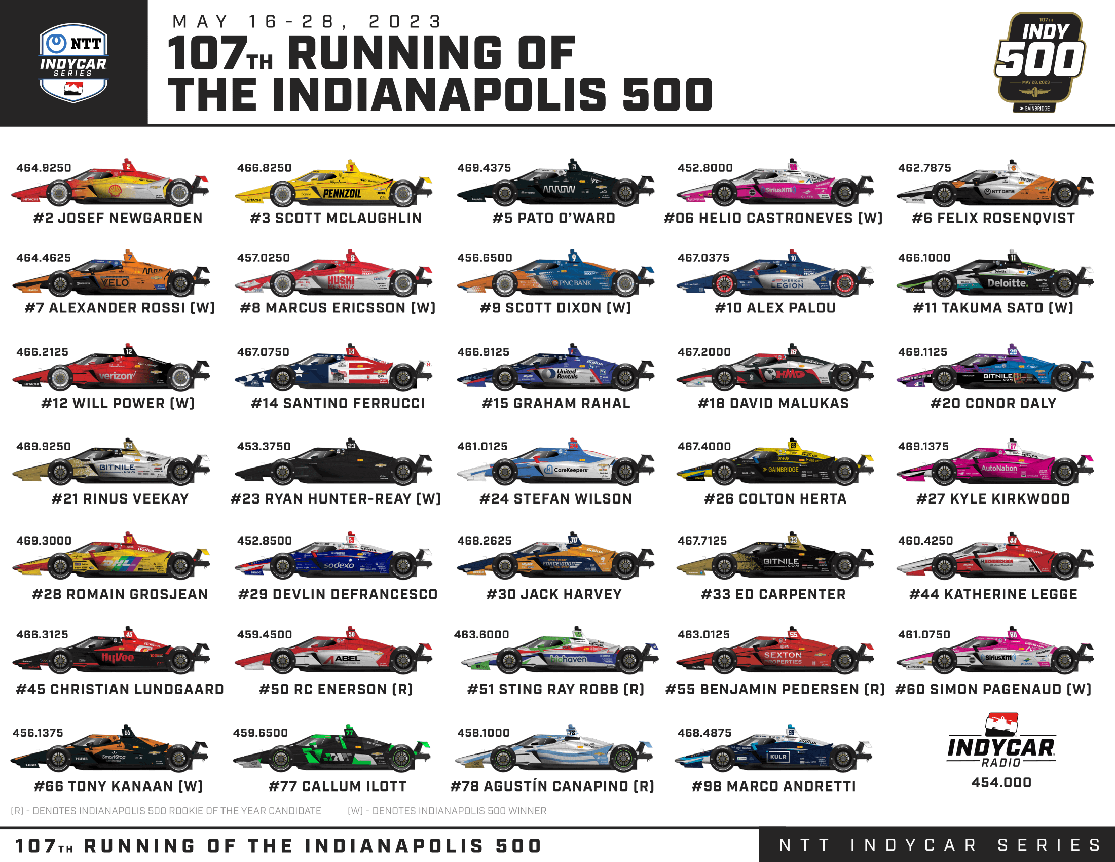 2025 Indy 500: Analysis Of 5 Drivers At Risk Of Non-Qualification 2025 Indy 500: Analysis Of 5 Drivers At Risk Of Non-Qualification