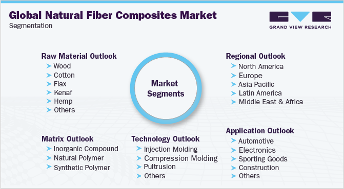 2029 Natural Fiber Composites Market Global Growth Projections 2029 Natural Fiber Composites Market Global Growth Projections