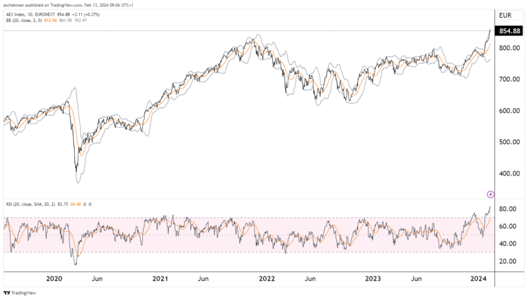 ABN AMRO AEX Stijging: Analyse Van De Kwartaalresultaten ABN AMRO AEX Stijging: Analyse Van De Kwartaalresultaten