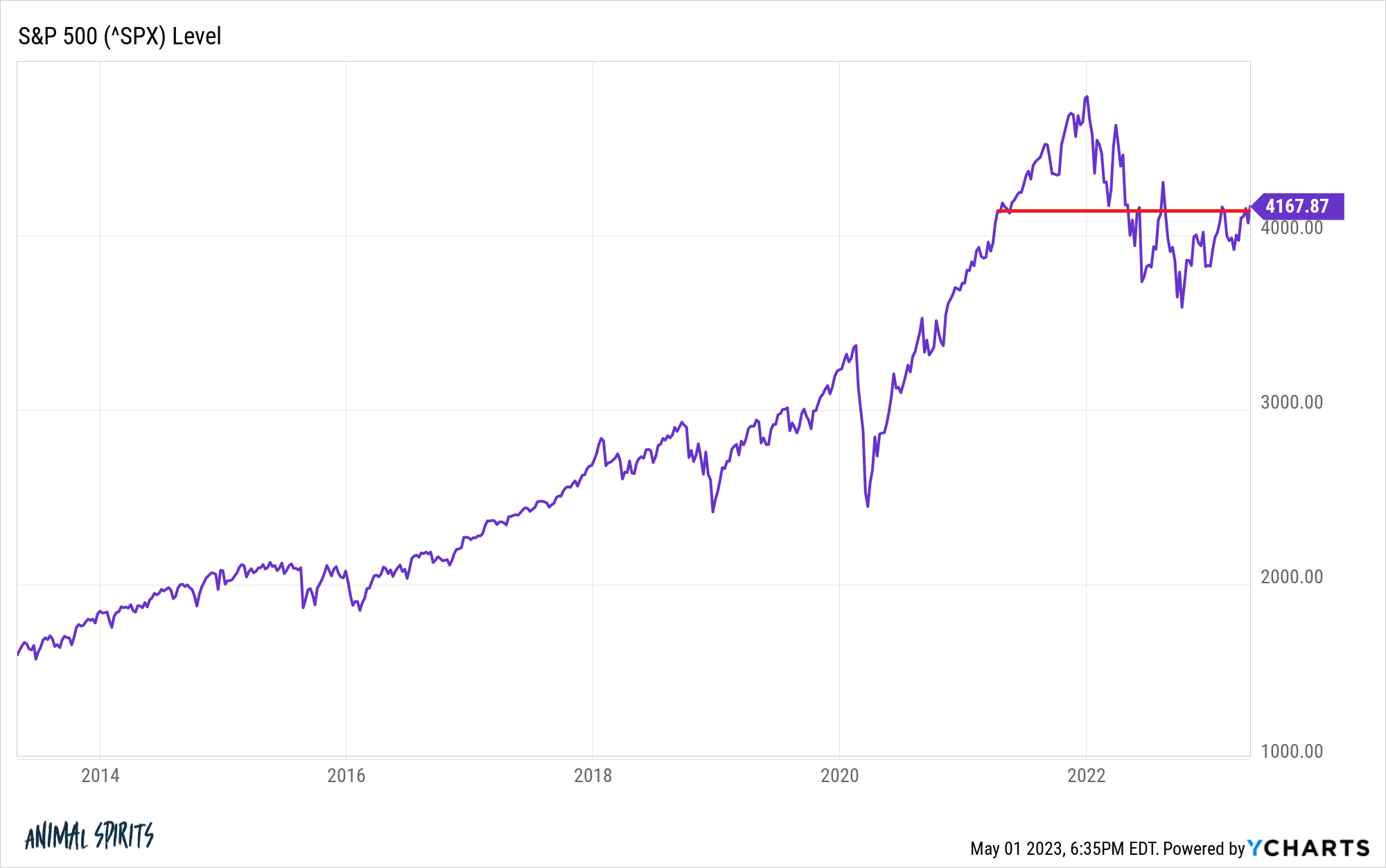 Addressing High Stock Market Valuations: BofA's View For Investors