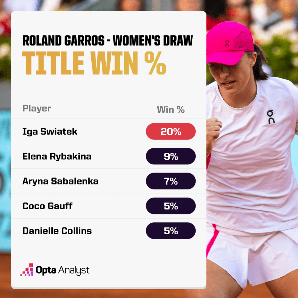 Alcaraz's Soaring Confidence Vs. Swiatek's Challenges: French Open 2024