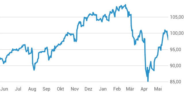 Amundi MSCI All Country World UCITS ETF USD Acc: Daily NAV And Its Significance For Investors Amundi MSCI All Country World UCITS ETF USD Acc: Daily NAV And Its Significance For Investors