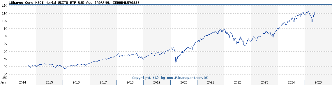 Amundi MSCI All Country World UCITS ETF USD Acc: NAV Analysis And Performance Amundi MSCI All Country World UCITS ETF USD Acc: NAV Analysis And Performance