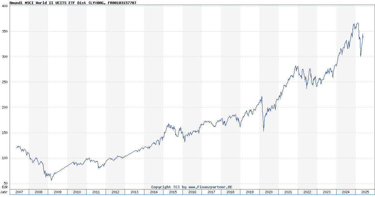 Amundi MSCI World II UCITS ETF USD Hedged Dist: A Deep Dive Into NAV Performance Amundi MSCI World II UCITS ETF USD Hedged Dist: A Deep Dive Into NAV Performance