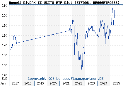 Amundi MSCI World II UCITS ETF USD Hedged Dist: Net Asset Value (NAV) Explained Amundi MSCI World II UCITS ETF USD Hedged Dist: Net Asset Value (NAV) Explained