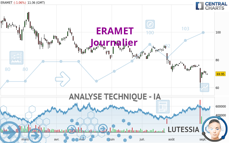 Analyse Technique Eramet : De 48,5€ À 45,8€ ? Analyse Technique Eramet : De 48,5€ À 45,8€ ?