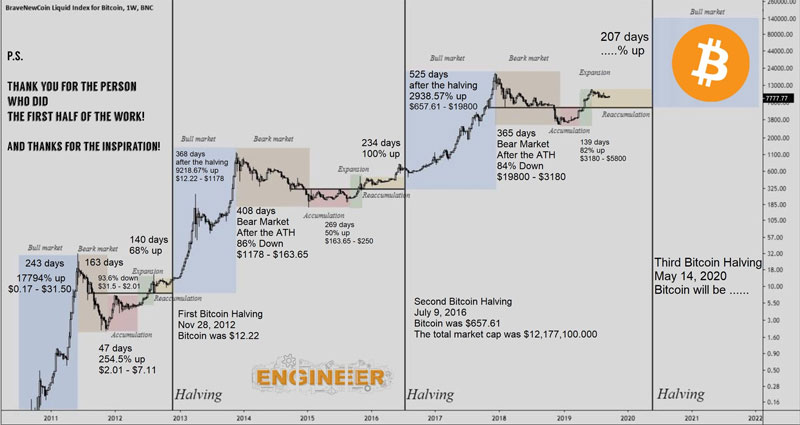 Analysis: The Significant Rise In Bitcoin Mining This Week Analysis: The Significant Rise In Bitcoin Mining This Week