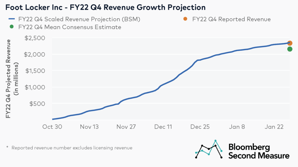 Analysts See Nike's Turnaround Progressing In Latest Foot Locker Earnings Analysts See Nike's Turnaround Progressing In Latest Foot Locker Earnings