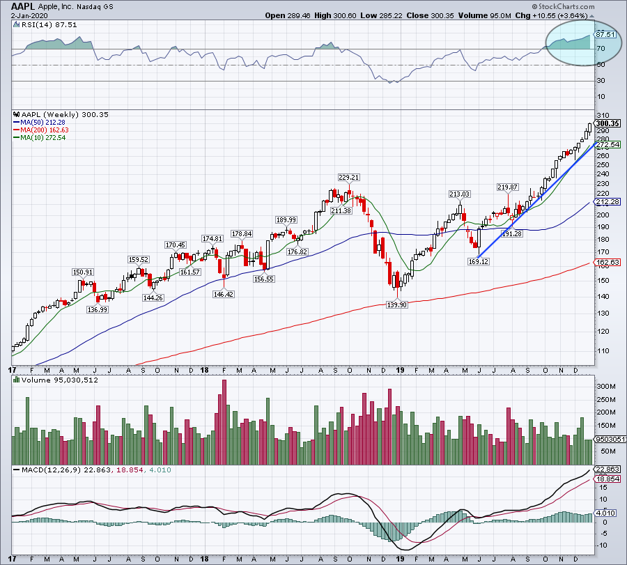 Analyzing Apple Stock (AAPL): Next Significant Price Points Analyzing Apple Stock (AAPL): Next Significant Price Points