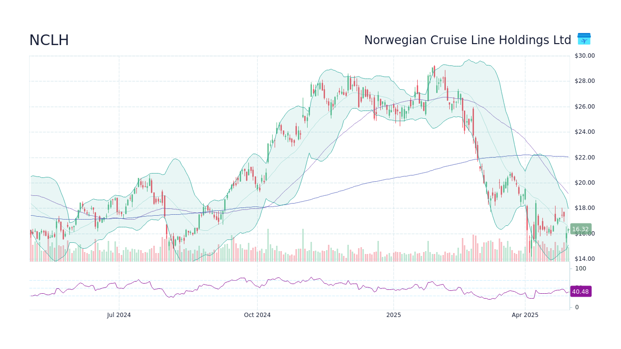 Analyzing NCLH Stock: What Hedge Fund Activity Reveals Analyzing NCLH Stock: What Hedge Fund Activity Reveals