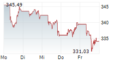 Analyzing The Net Asset Value (NAV) For Amundi MSCI World II UCITS ETF Dist