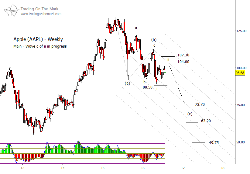 Analyzing The Next Price Movements Of Apple Stock (AAPL) Analyzing The Next Price Movements Of Apple Stock (AAPL)