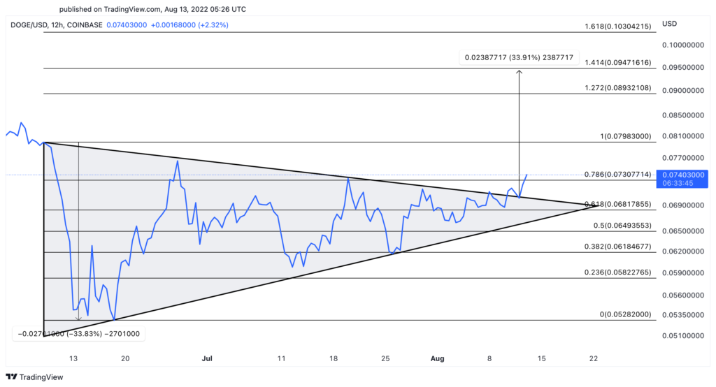 Analyzing The Recent Price Jumps Of Dogecoin, Shiba Inu, And Sui Analyzing The Recent Price Jumps Of Dogecoin, Shiba Inu, And Sui