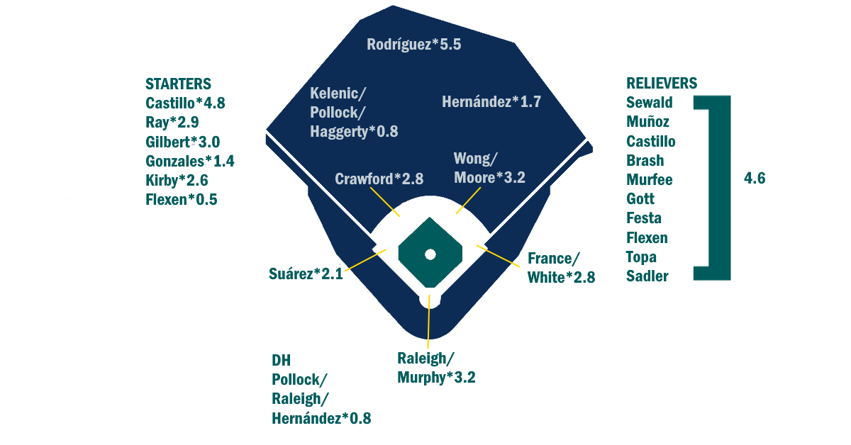 Analyzing The Seattle Mariners' Potential Lineups In 2025 And 2026 Following Cal Raleigh's Contract Analyzing The Seattle Mariners' Potential Lineups In 2025 And 2026 Following Cal Raleigh's Contract