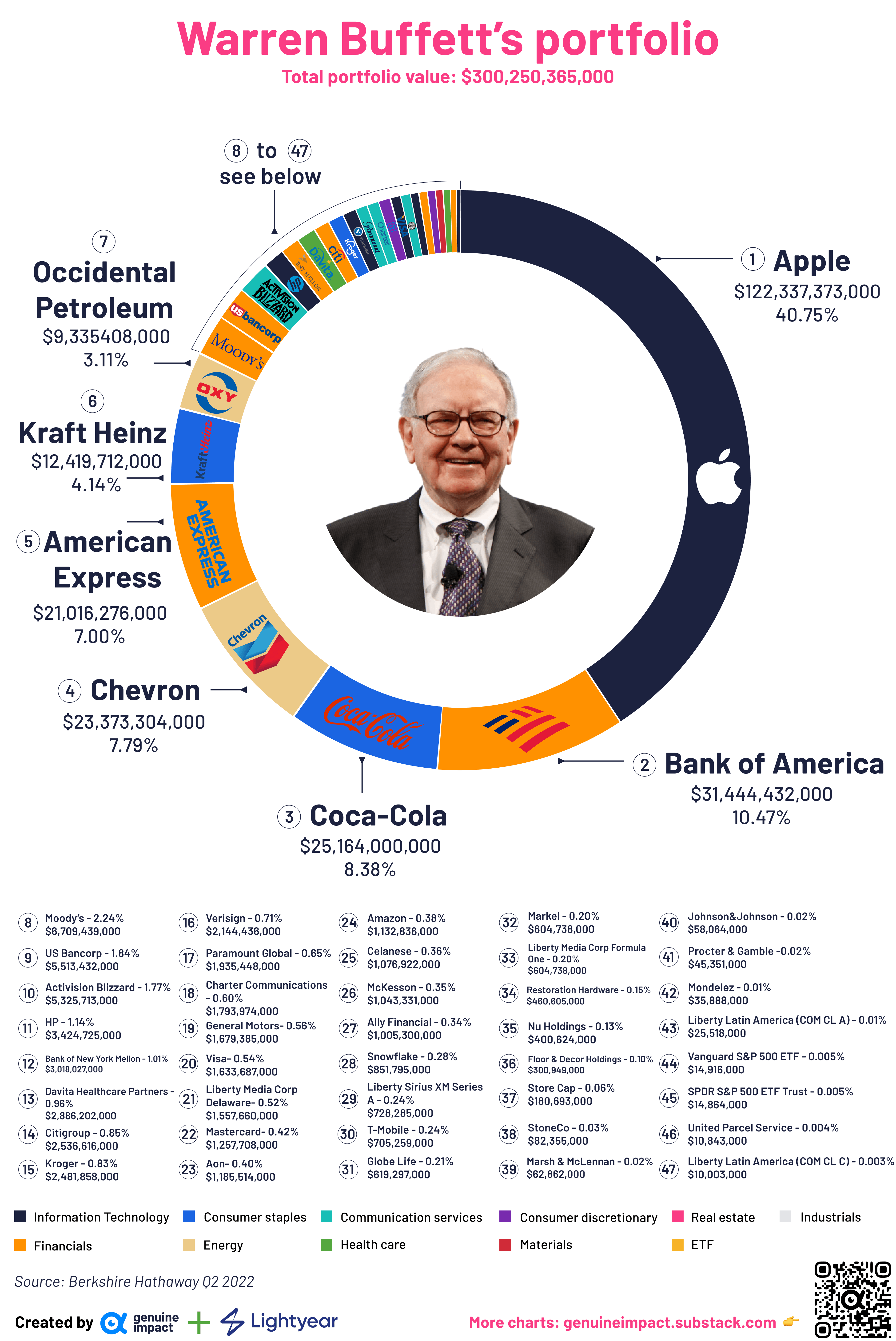 Analyzing Warren Buffett's Investment Portfolio: Hits, Misses, And Insights Analyzing Warren Buffett's Investment Portfolio: Hits, Misses, And Insights