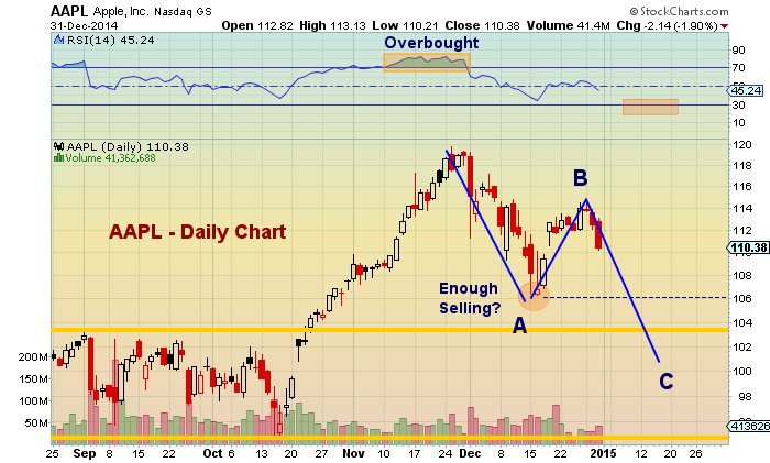 Apple Stock (AAPL) Price Targets: Key Levels To Watch Apple Stock (AAPL) Price Targets: Key Levels To Watch