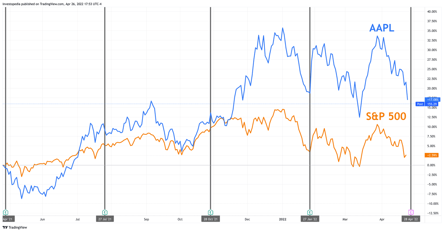 Apple Stock Dips Below Key Levels Before Q2 Earnings Report Apple Stock Dips Below Key Levels Before Q2 Earnings Report