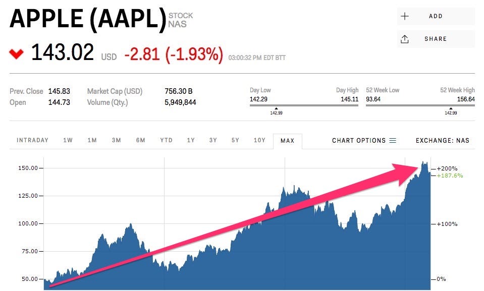 Apple Stock Performance: Below Key Levels Ahead Of Q2 Report Apple Stock Performance: Below Key Levels Ahead Of Q2 Report