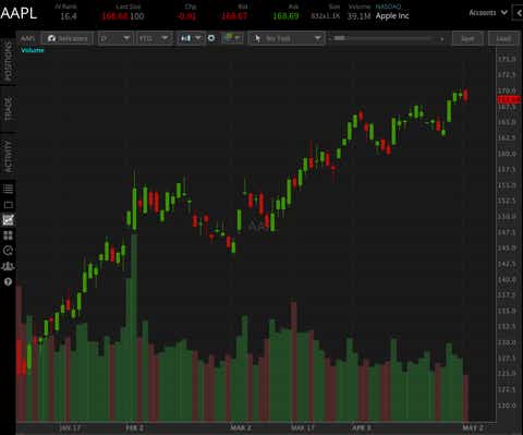 Apple Stock Performance: Key Levels And Q2 Earnings Preview Apple Stock Performance: Key Levels And Q2 Earnings Preview