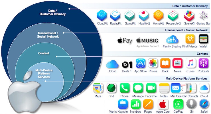 Apple's Ecosystem And Google's: A Study In Interdependence Apple's Ecosystem And Google's: A Study In Interdependence
