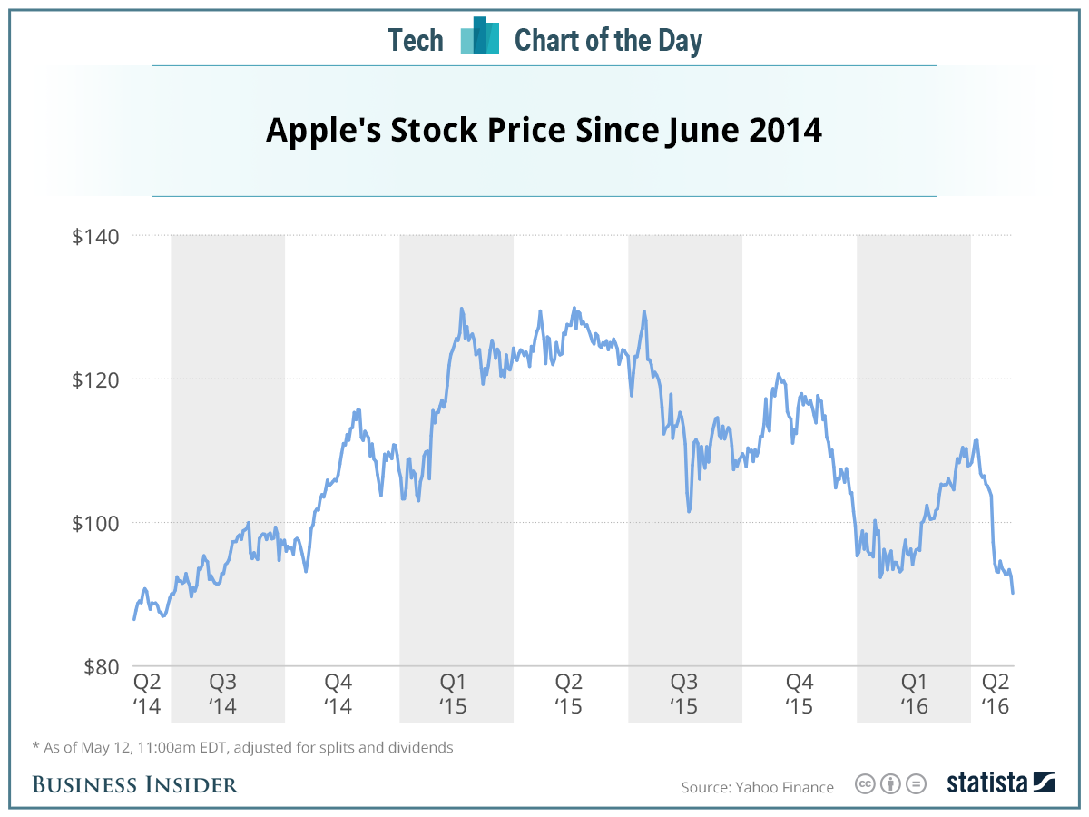 Apple's Stock Price: Concerns Before Q2 Financial Report Apple's Stock Price: Concerns Before Q2 Financial Report
