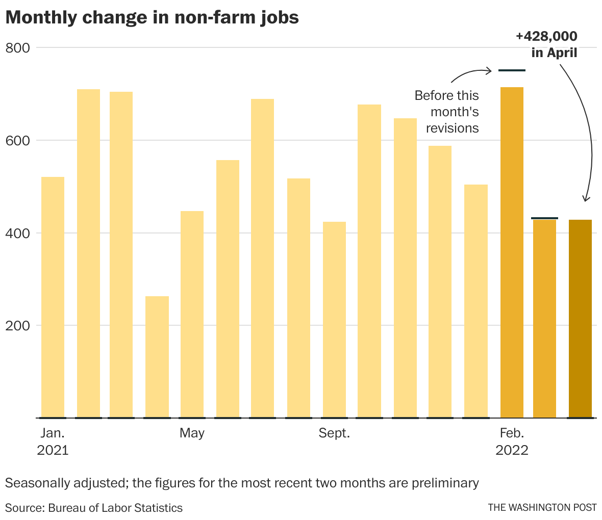 April Jobs Report: 177,000 New Jobs, Unemployment Remains At 4.2% April Jobs Report: 177,000 New Jobs, Unemployment Remains At 4.2%