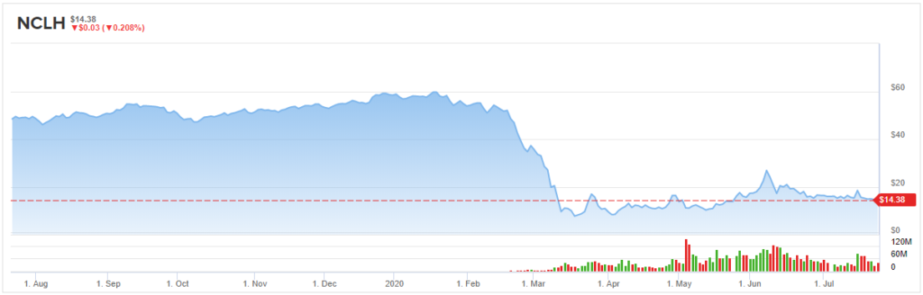 Are Hedge Funds Betting Big On Norwegian Cruise Line (NCLH) Stock?