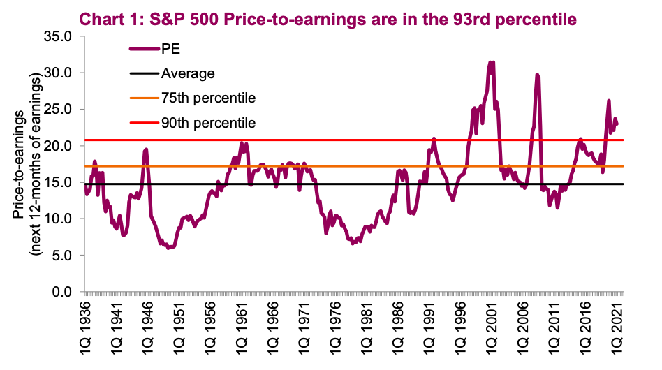 Are High Stock Market Valuations Justified? BofA's Analysis Are High Stock Market Valuations Justified? BofA's Analysis