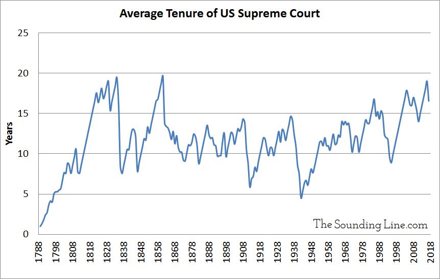 Assessing The Impact: Alito And Roberts' Long Tenure On The Supreme Court Assessing The Impact: Alito And Roberts' Long Tenure On The Supreme Court