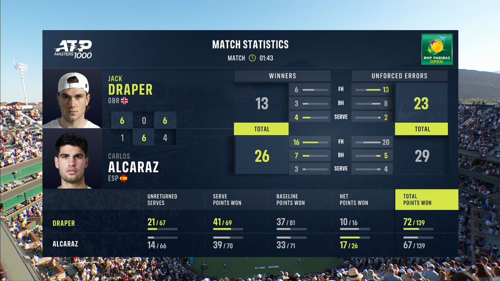 ATP Indian Wells: Draper Wins First Masters 1000 Tournament ATP Indian Wells: Draper Wins First Masters 1000 Tournament