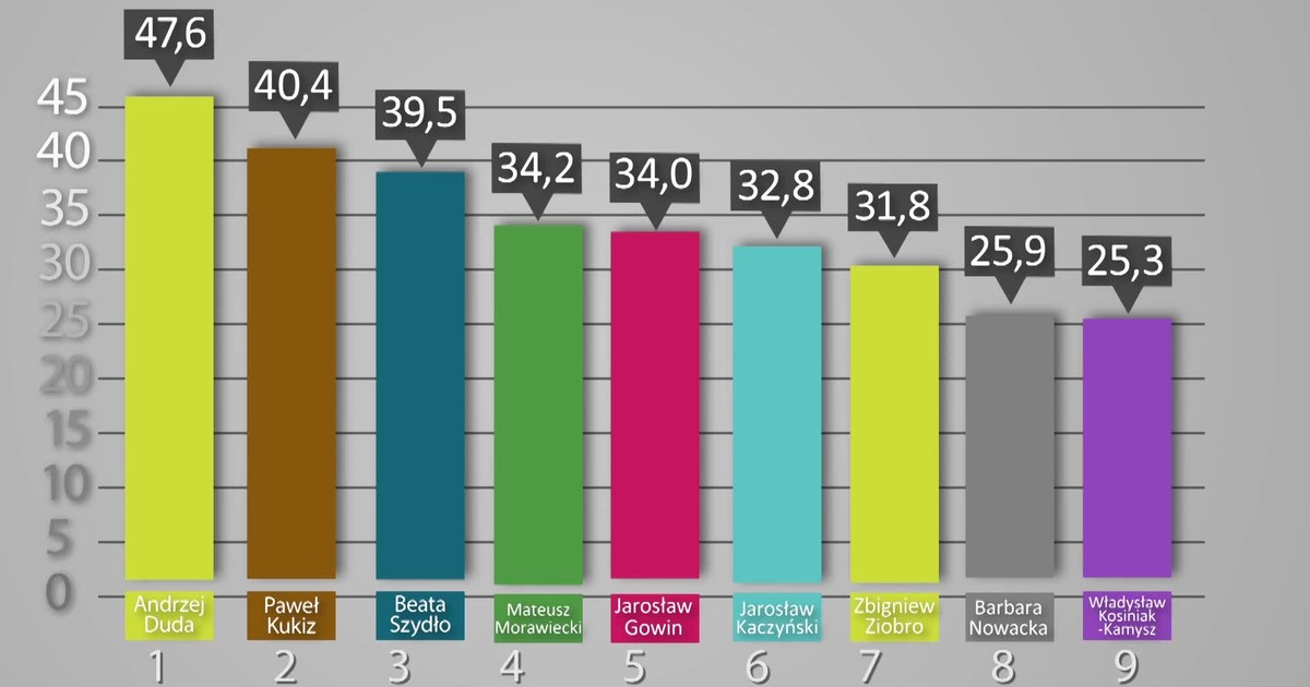 Badanie IBRiS Dla Onetu: Liderzy Ranking Zaufania Badanie IBRiS Dla Onetu: Liderzy Ranking Zaufania