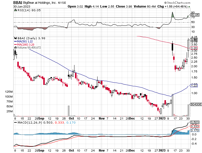 BigBear.ai Holdings, Inc. (BBAI): Analyst Downgrade And Growth Concerns