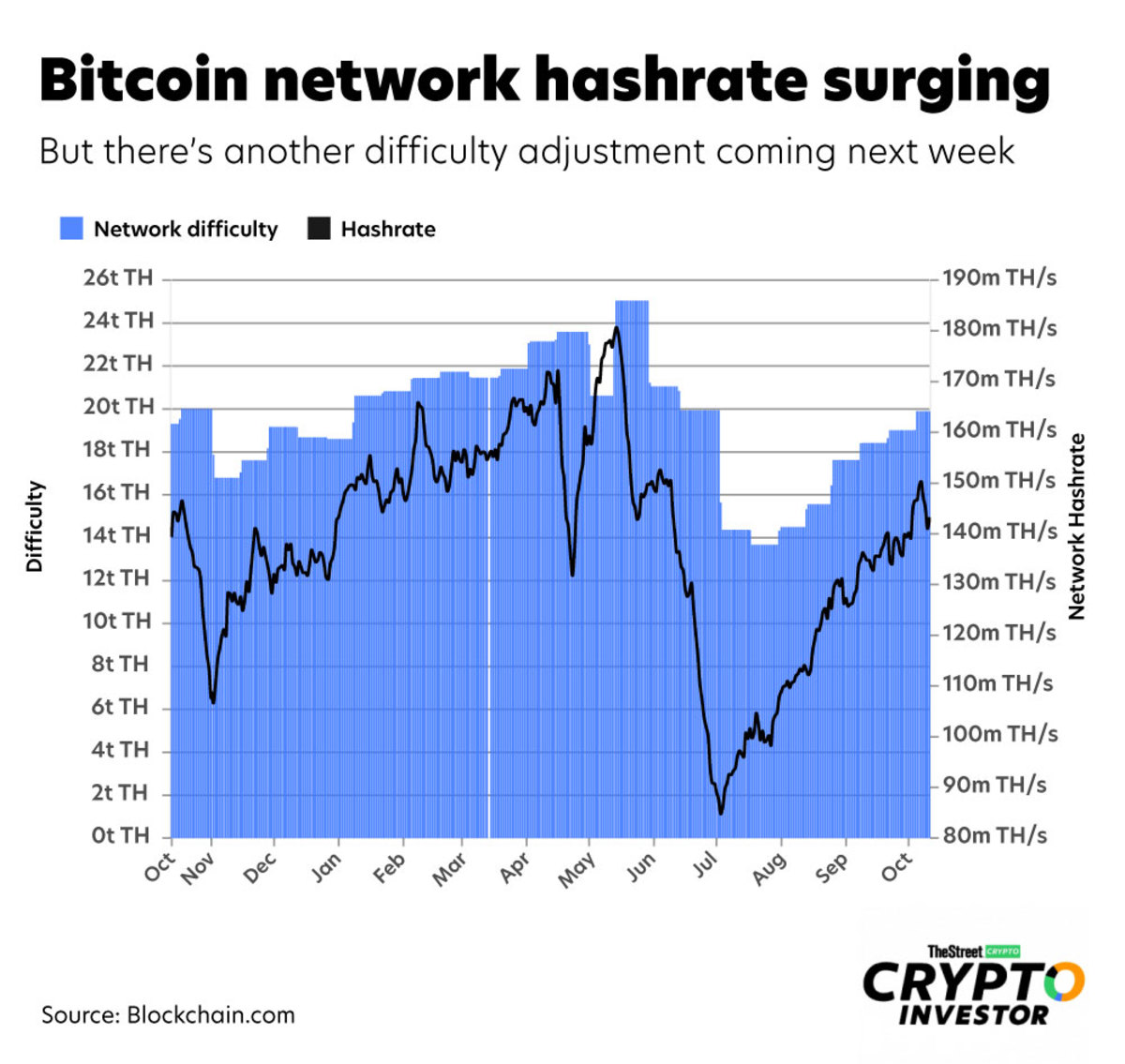 Bitcoin Mining Difficulty And Hash Rate: Explaining This Week's Growth Bitcoin Mining Difficulty And Hash Rate: Explaining This Week's Growth