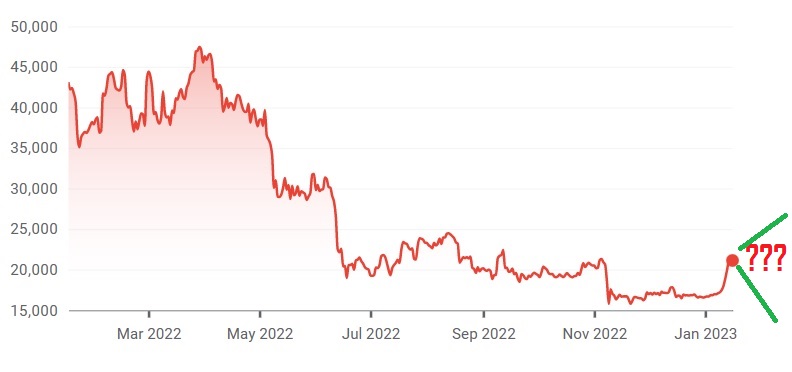 Bitcoin Price Rebound: Investing Strategies For The Future Bitcoin Price Rebound: Investing Strategies For The Future