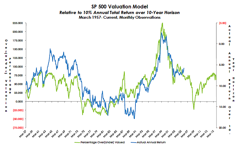 BofA On Stretched Stock Market Valuations: Reasons For Investor Calm BofA On Stretched Stock Market Valuations: Reasons For Investor Calm