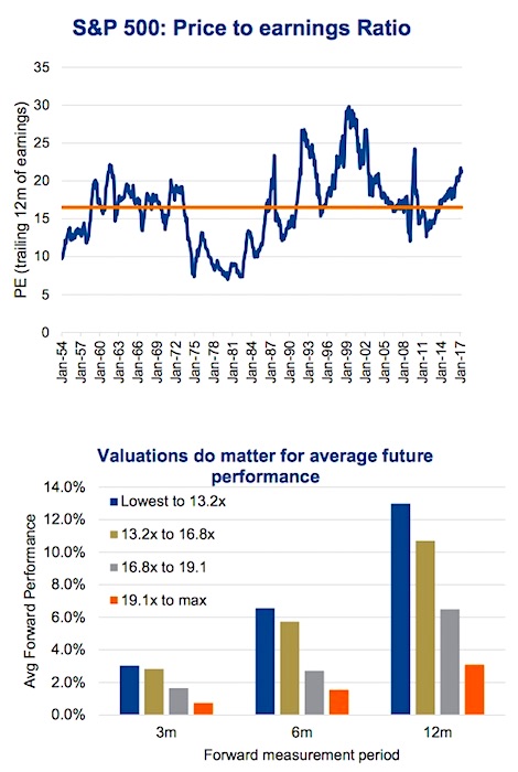 BofA's Take: Are High Stock Market Valuations Cause For Concern? BofA's Take: Are High Stock Market Valuations Cause For Concern?