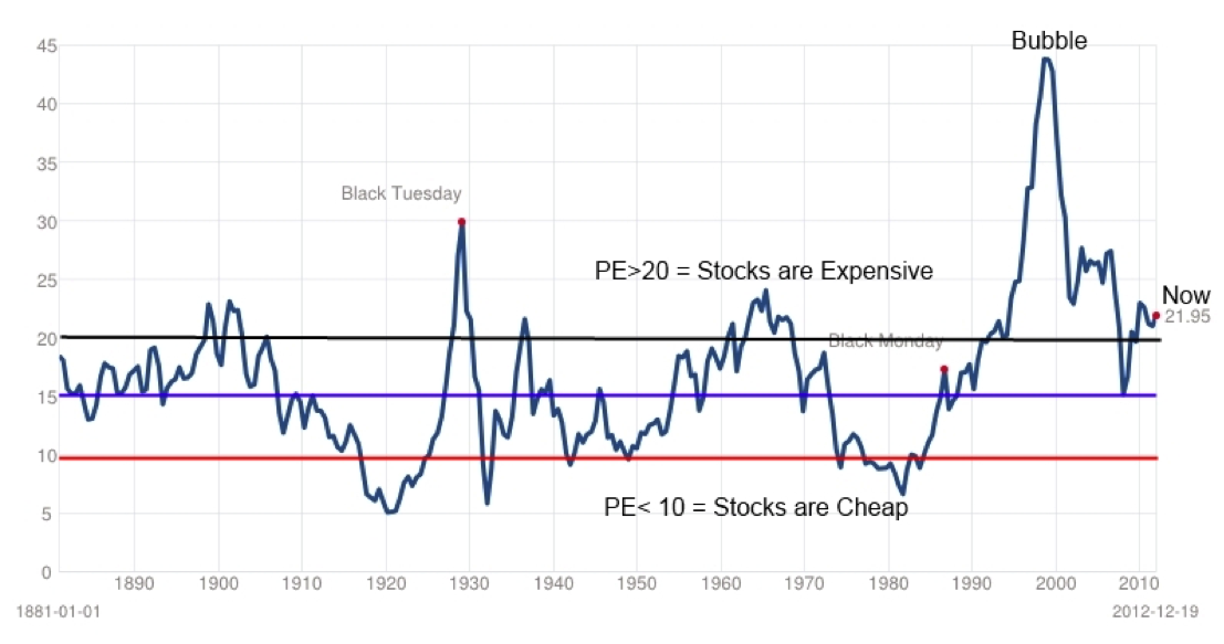 BofA's View: Why Current Stock Market Valuations Are Not A Threat BofA's View: Why Current Stock Market Valuations Are Not A Threat