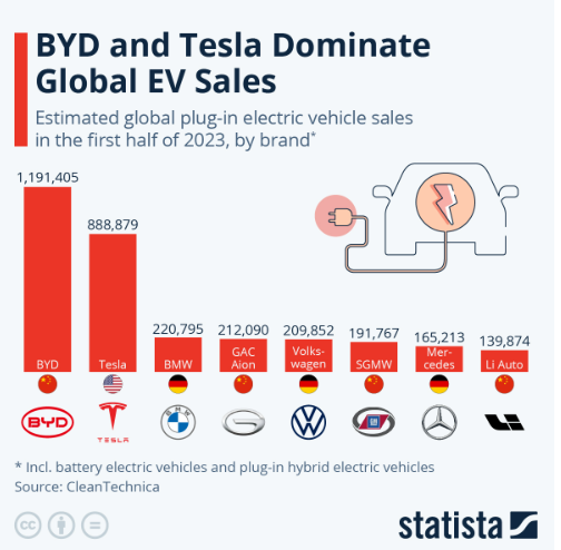 Brazil's EV Market Shift: BYD's Global Expansion And Ford's Retreat Brazil's EV Market Shift: BYD's Global Expansion And Ford's Retreat
