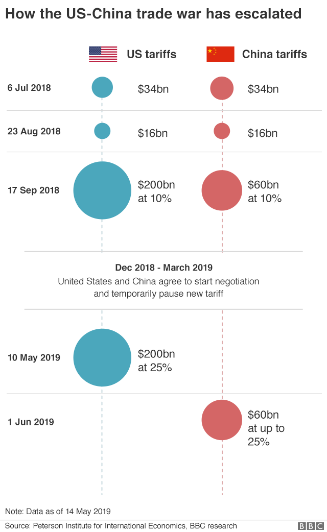 Bubble Blasters And The Ripple Effect Of US-China Trade Tensions Bubble Blasters And The Ripple Effect Of US-China Trade Tensions