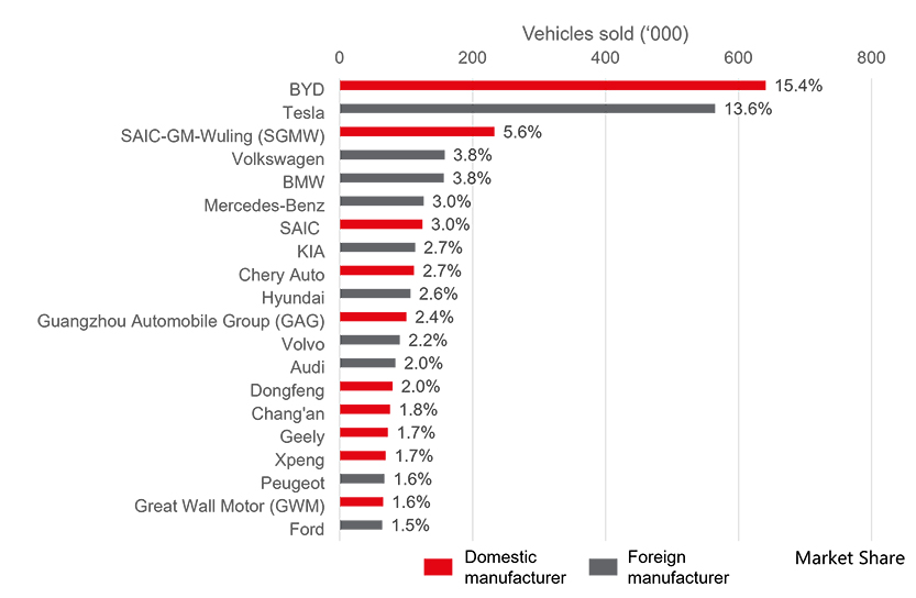 BYD's Global Ambitions: Half Of Car Sales Outside China By 2030 BYD's Global Ambitions: Half Of Car Sales Outside China By 2030
