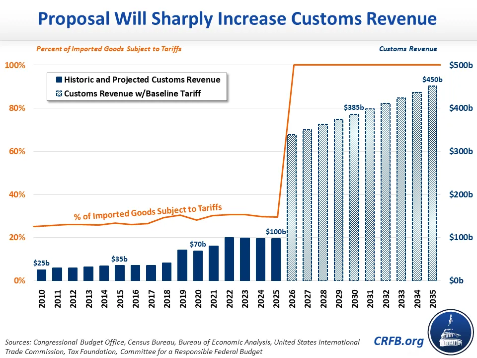 California Revenue Losses: The Impact Of Trump's Tariffs California Revenue Losses: The Impact Of Trump's Tariffs