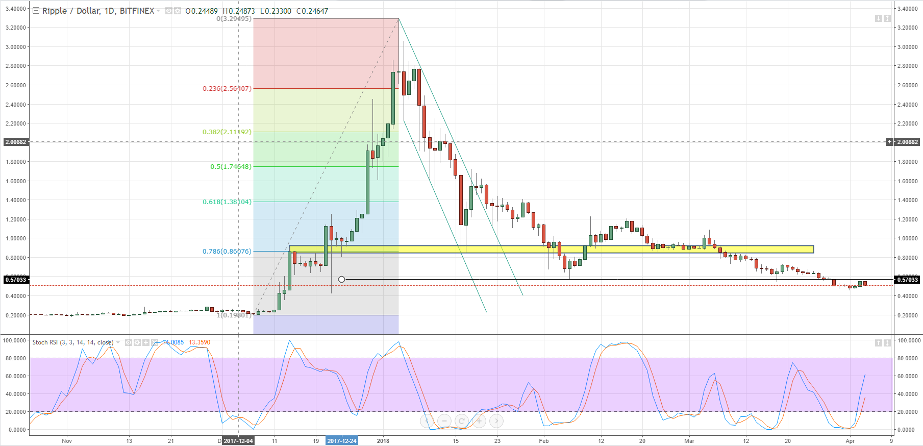 Can Ripple (XRP) Overcome Resistance And Reach $3.40? Can Ripple (XRP) Overcome Resistance And Reach $3.40?