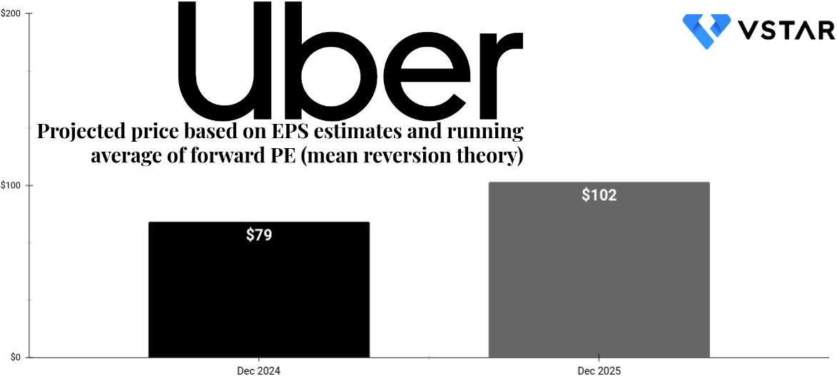 Can Uber Stock Survive A Recession? A Look At Analyst Predictions Can Uber Stock Survive A Recession? A Look At Analyst Predictions