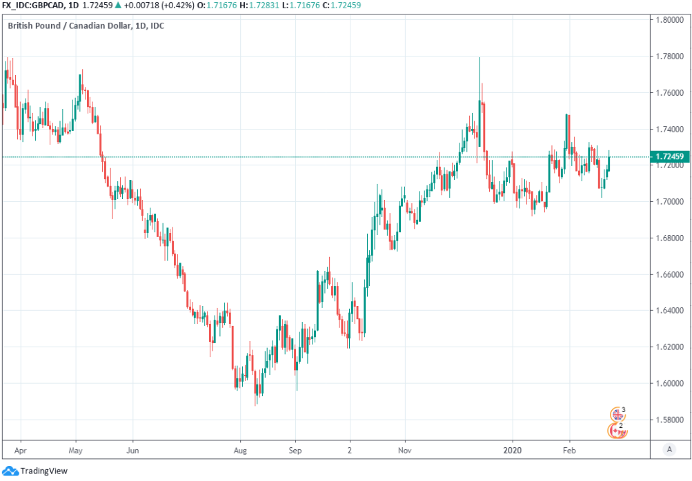 Canadian Dollar Gains Momentum: Trump's Influence On CAD/USD Canadian Dollar Gains Momentum: Trump's Influence On CAD/USD