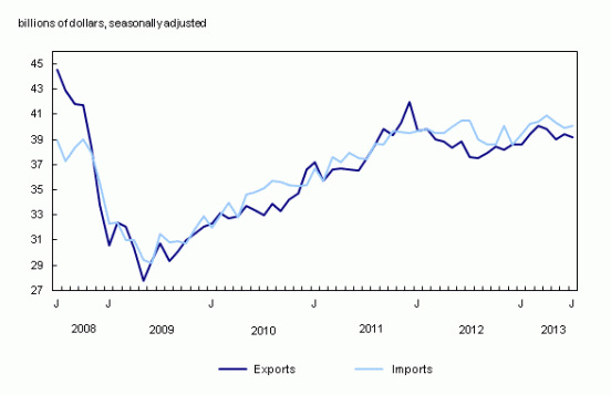 Canadian Trade Deficit Falls To $506 Million Amidst Tariff Implementation Canadian Trade Deficit Falls To $506 Million Amidst Tariff Implementation