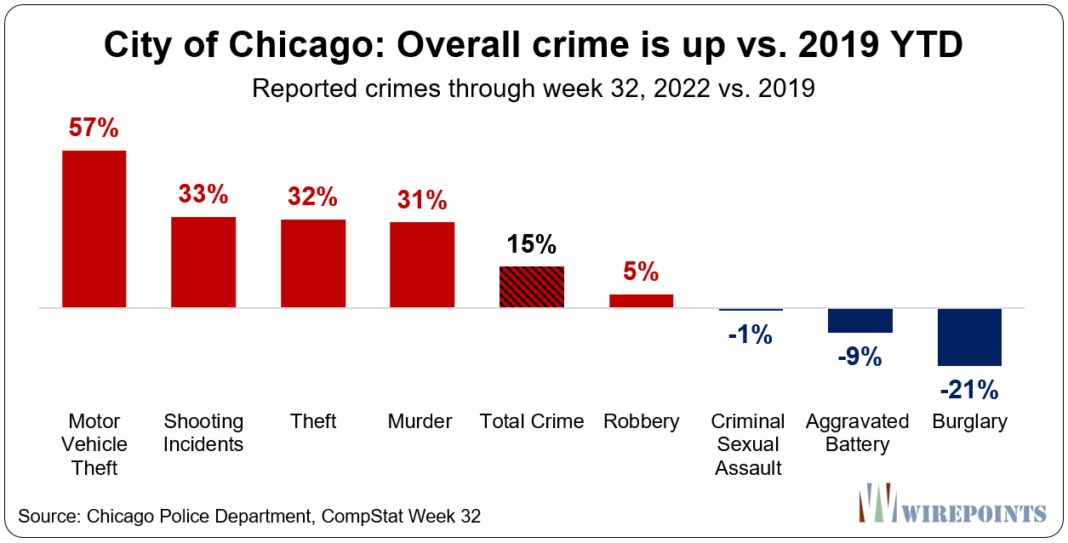 Chicago Crime Statistics: A Deeper Look At The Recent Dip Chicago Crime Statistics: A Deeper Look At The Recent Dip