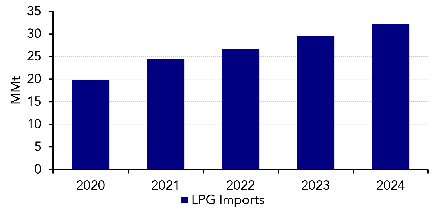China Diversifies LPG Imports: Middle East Replaces US Supplies Amid Tariffs China Diversifies LPG Imports: Middle East Replaces US Supplies Amid Tariffs