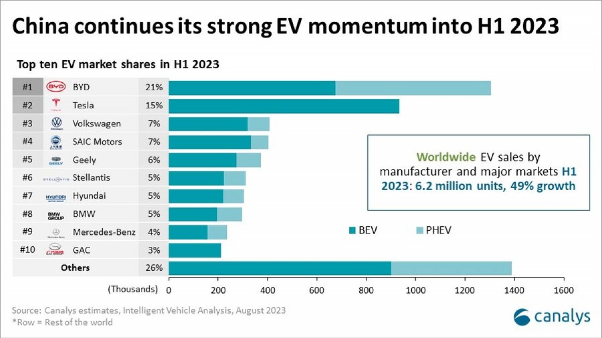 China's BYD Targets Brazil's EV Market: A Threat To Ford's Legacy? China's BYD Targets Brazil's EV Market: A Threat To Ford's Legacy?
