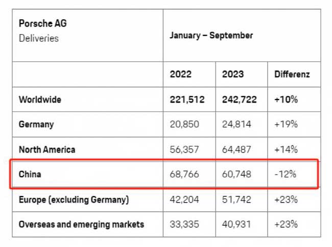 China's Impact On BMW And Porsche Sales: Are Other Automakers Facing Similar Issues? China's Impact On BMW And Porsche Sales: Are Other Automakers Facing Similar Issues?